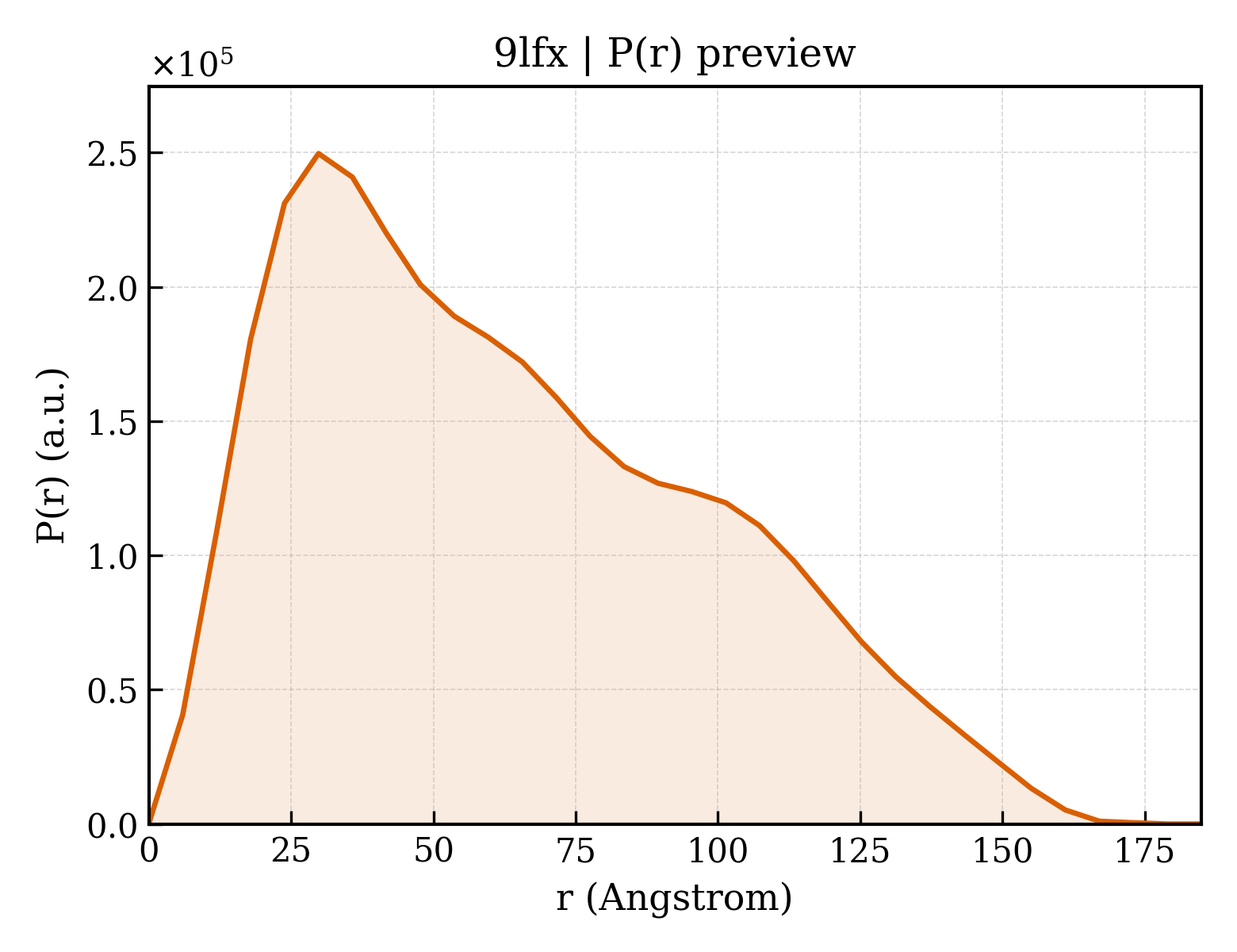 P(r) distribution for 9lfx