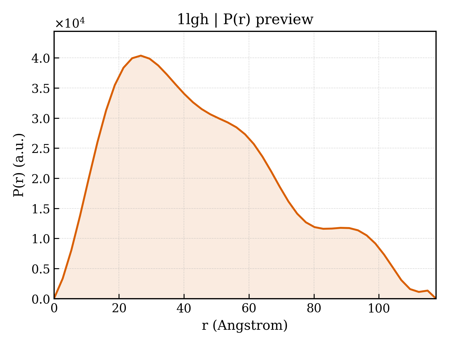 P(r) distribution for 1lgh