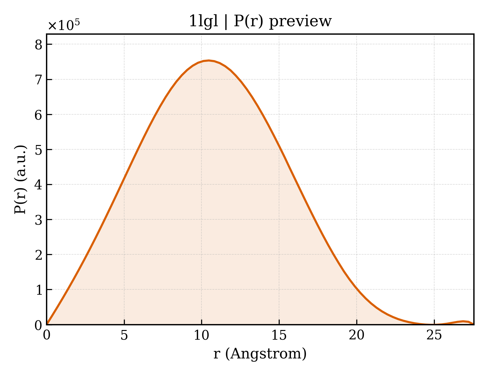 P(r) distribution for 1lgl