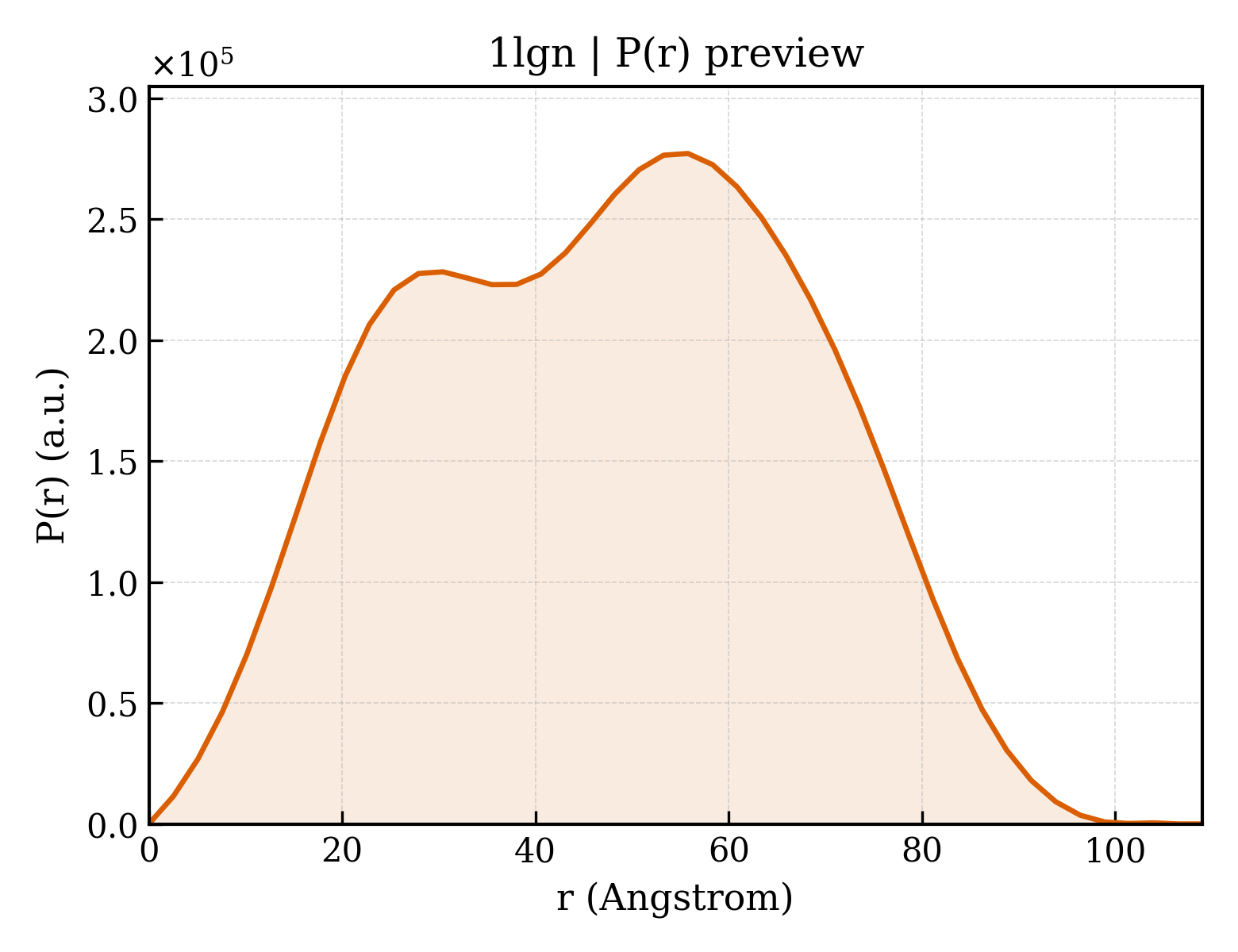 P(r) distribution for 1lgn