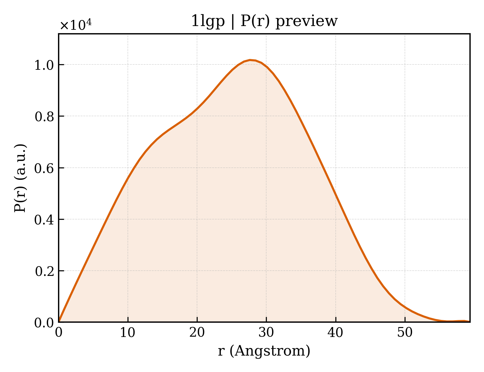 P(r) distribution for 1lgp