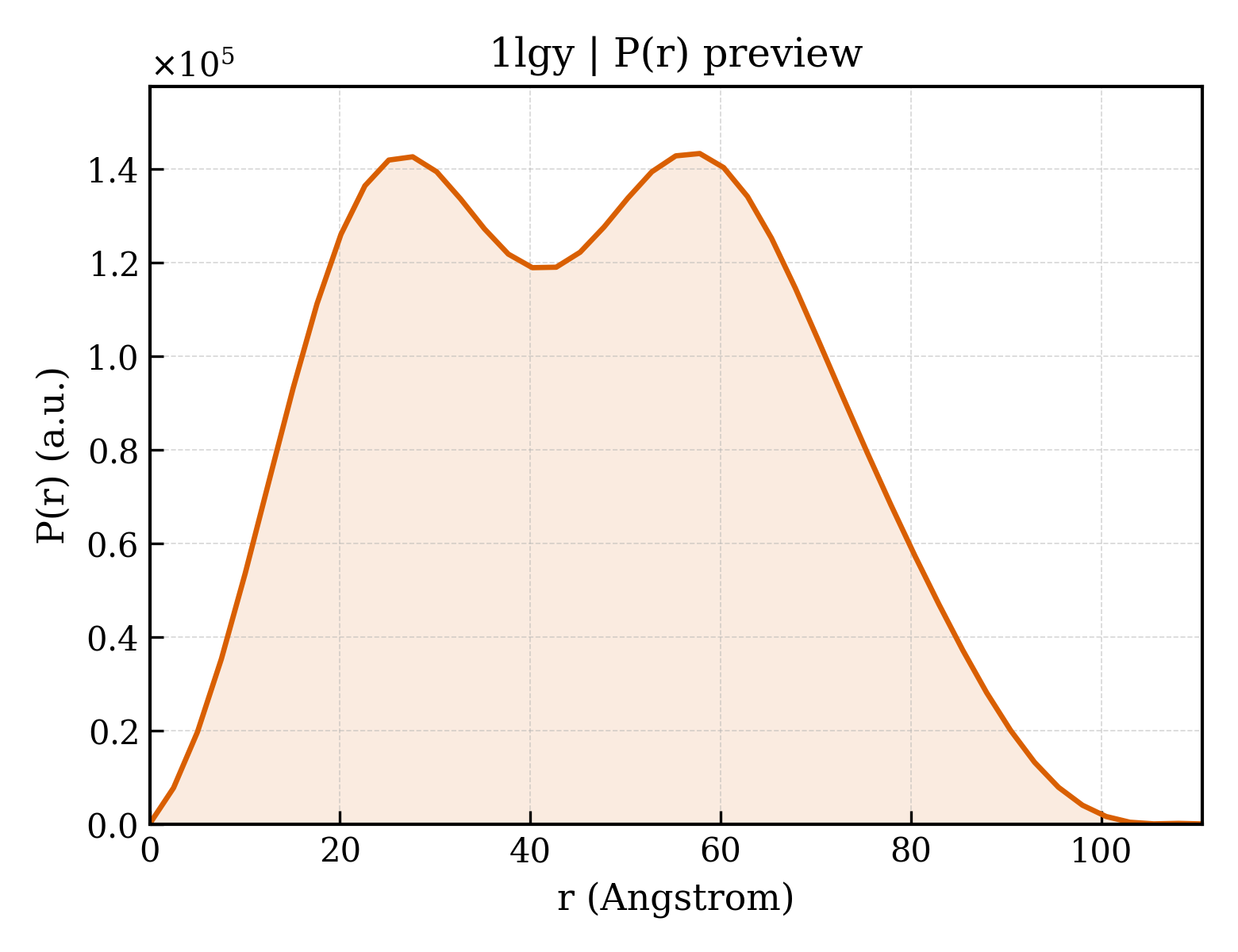 P(r) distribution for 1lgy
