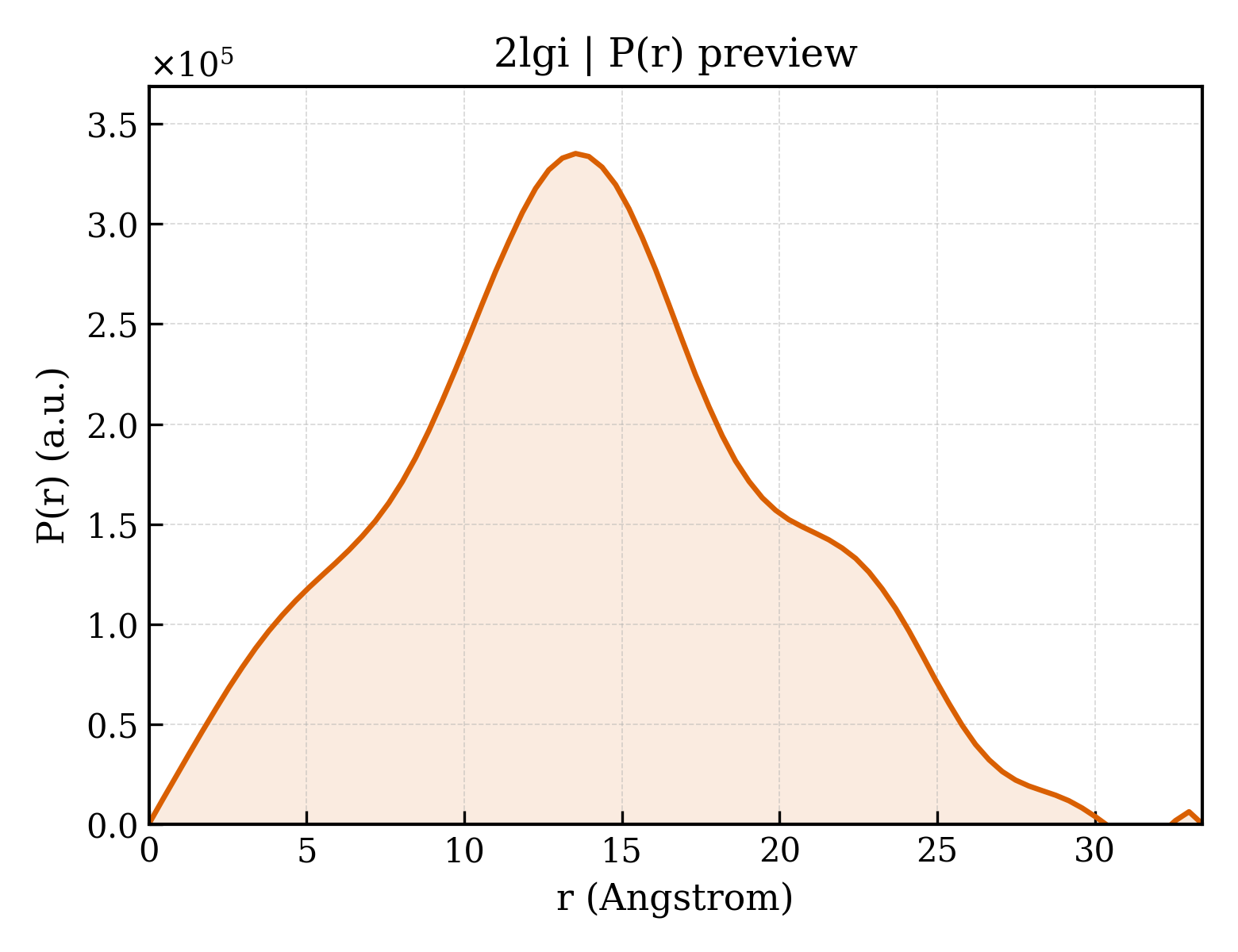 P(r) distribution for 2lgi