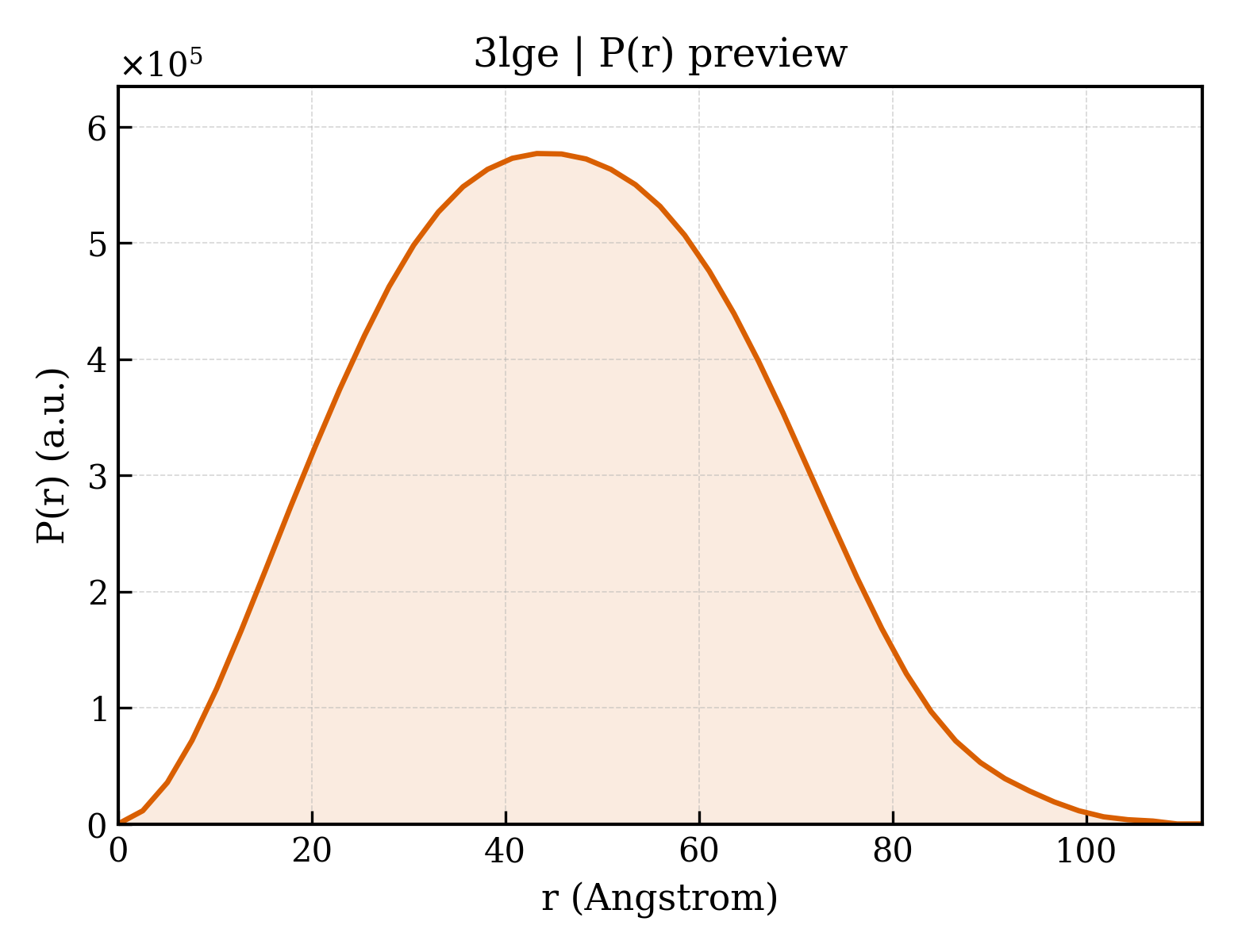 P(r) distribution for 3lge