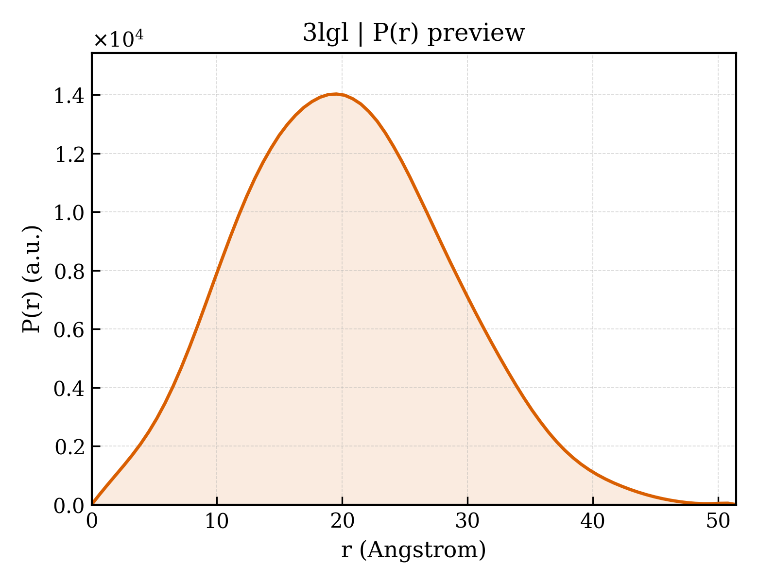 P(r) distribution for 3lgl
