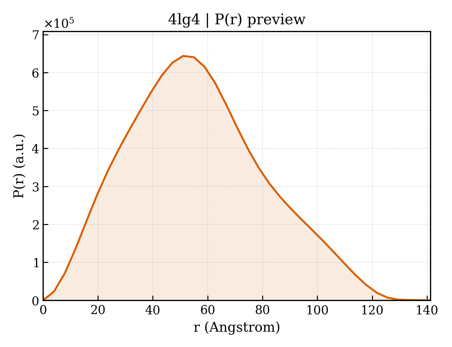 P(r) distribution for 4lg4
