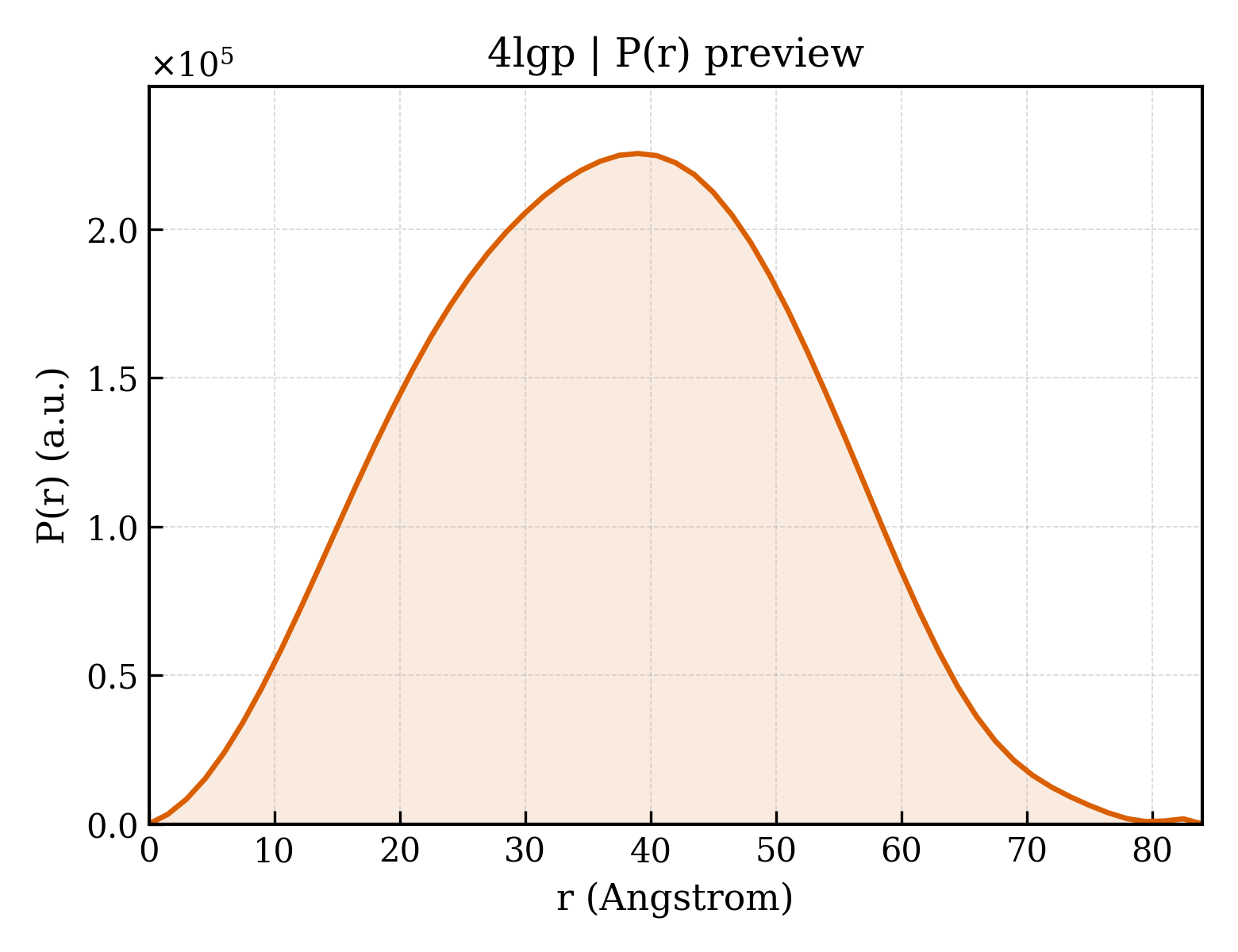 P(r) distribution for 4lgp