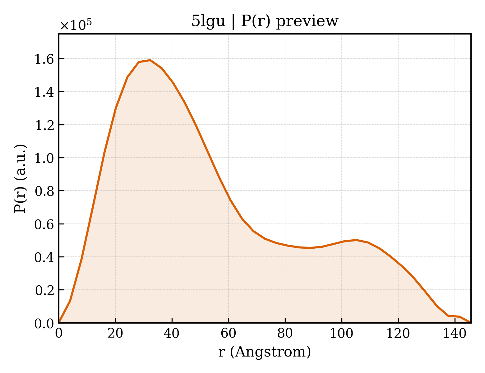 P(r) distribution for 5lgu