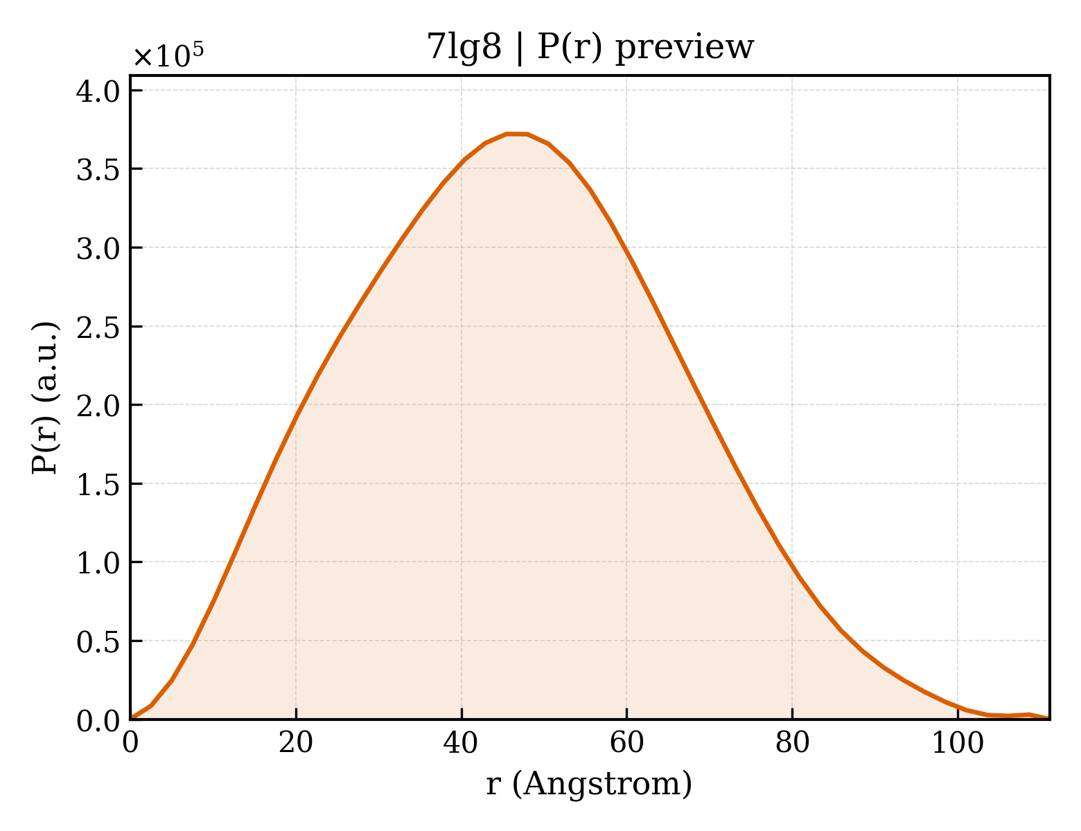 P(r) distribution for 7lg8