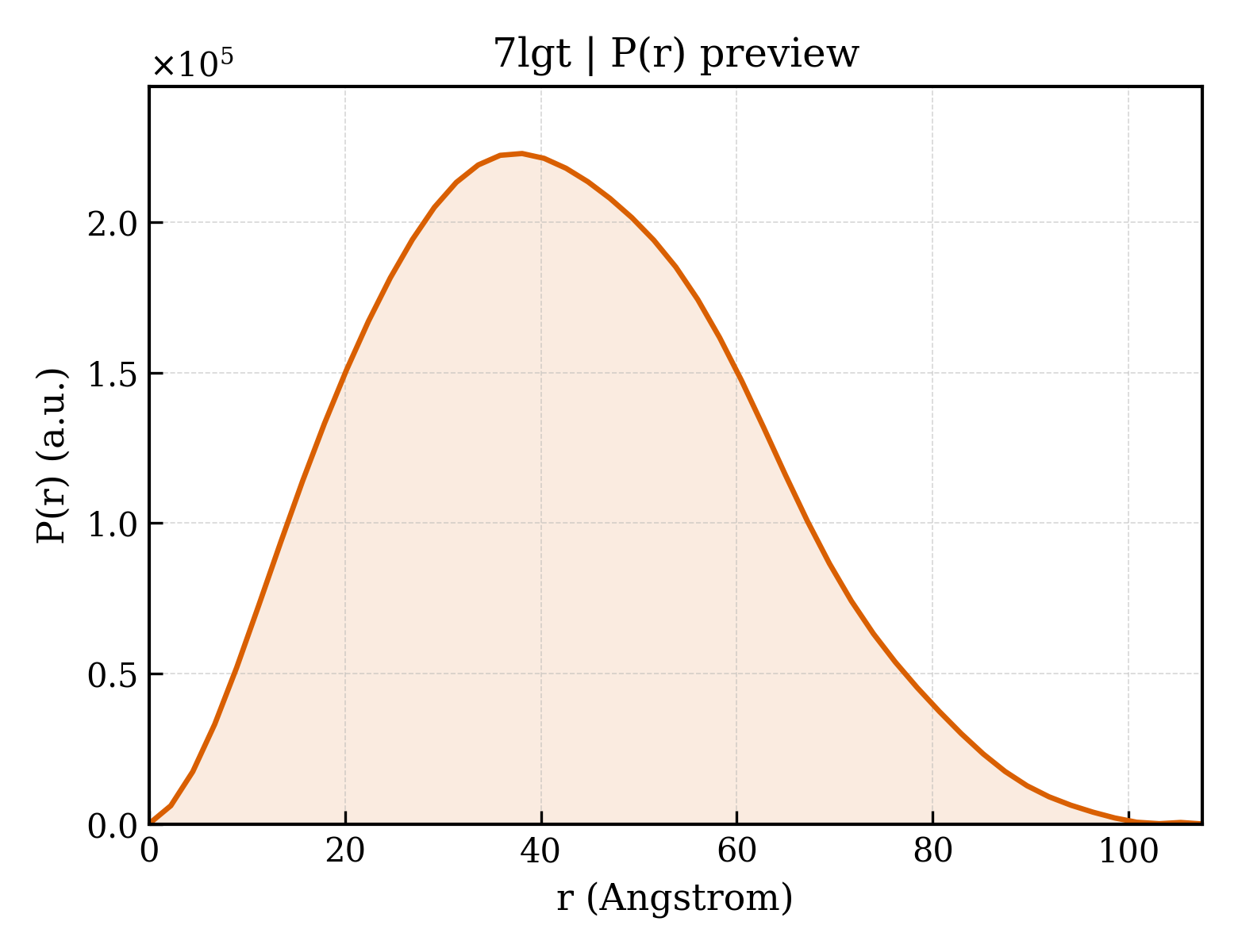 P(r) distribution for 7lgt