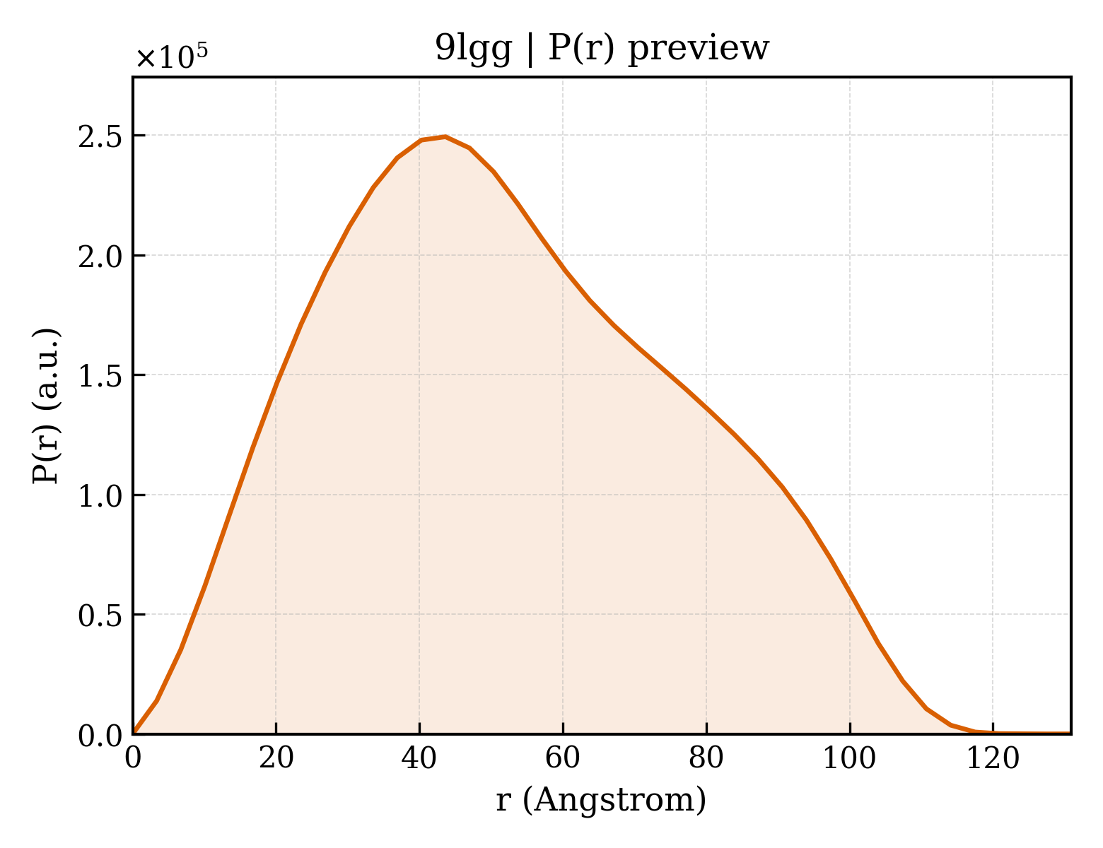 P(r) distribution for 9lgg