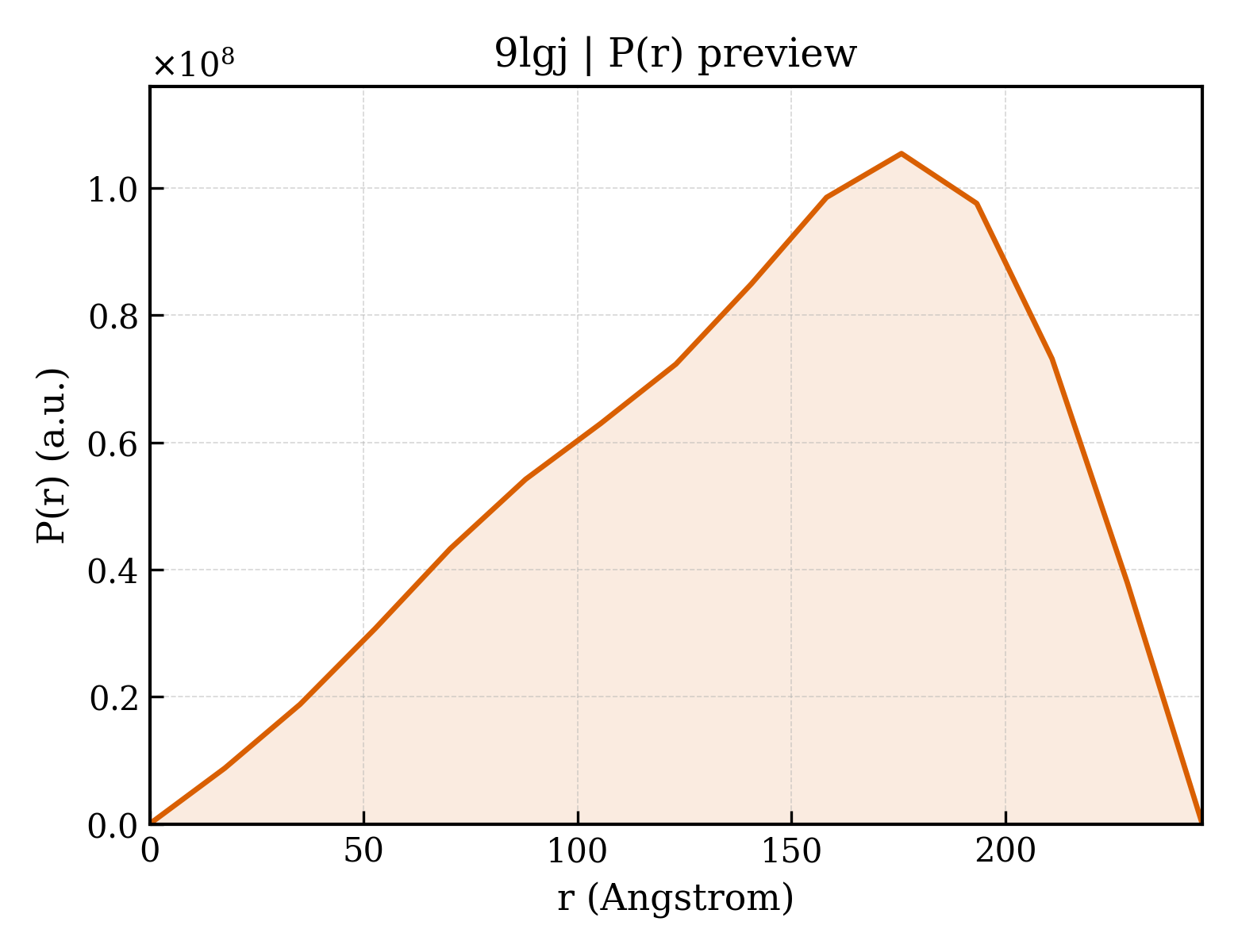 P(r) distribution for 9lgj