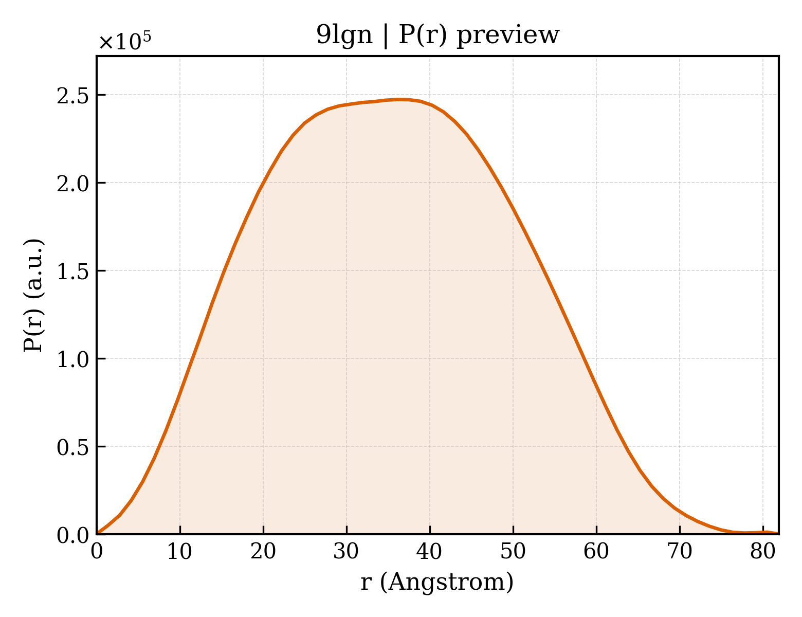 P(r) distribution for 9lgn