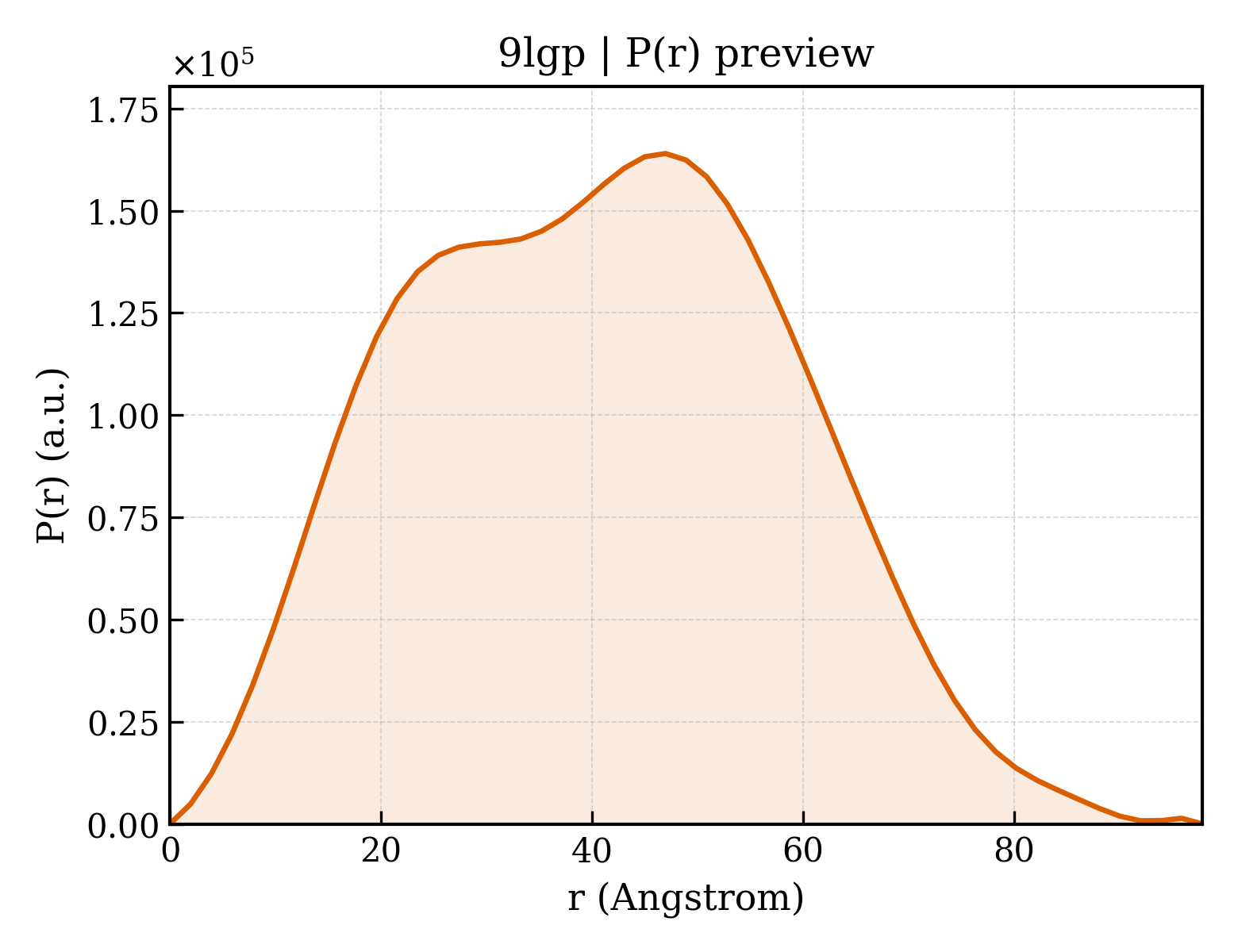 P(r) distribution for 9lgp