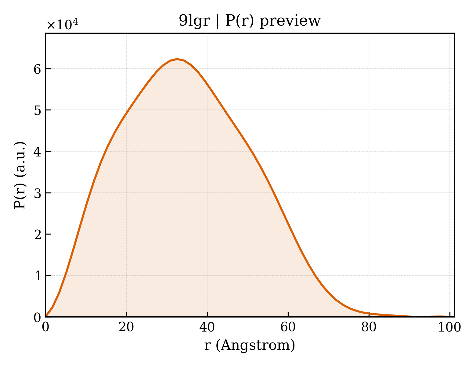 P(r) distribution for 9lgr