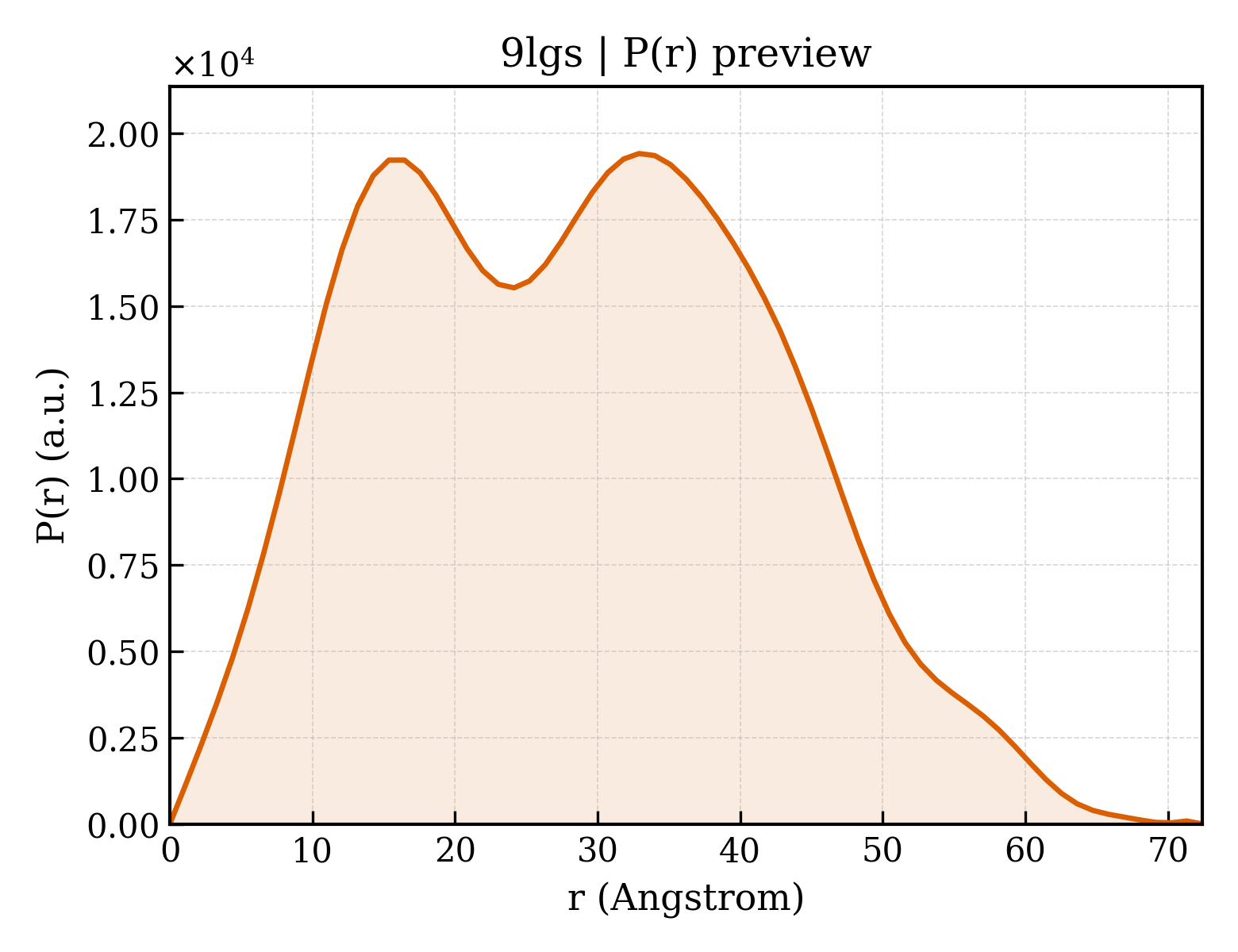 P(r) distribution for 9lgs
