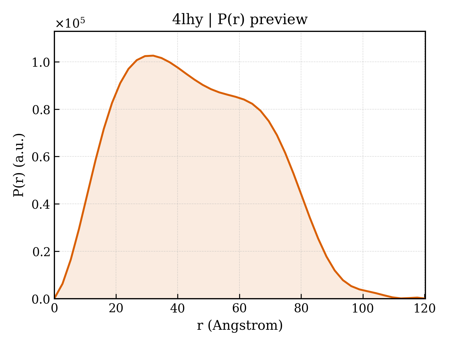 P(r) distribution for 4lhy
