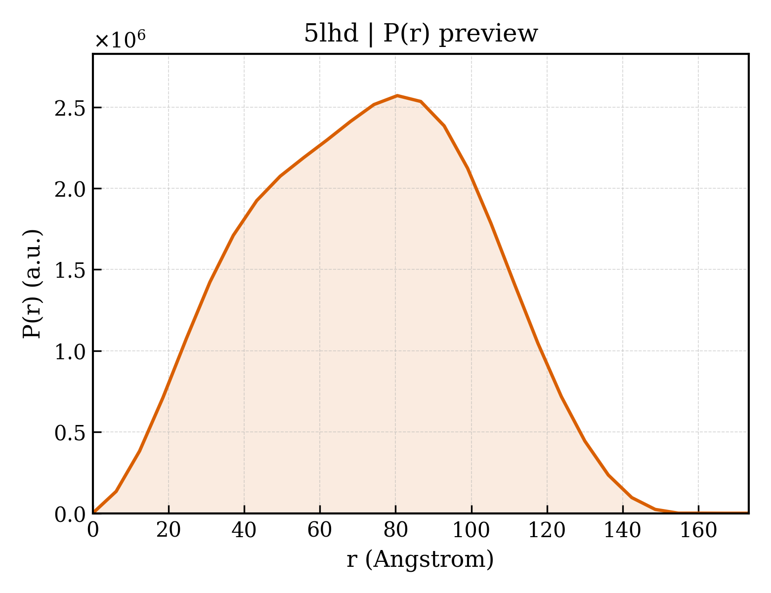 P(r) distribution for 5lhd