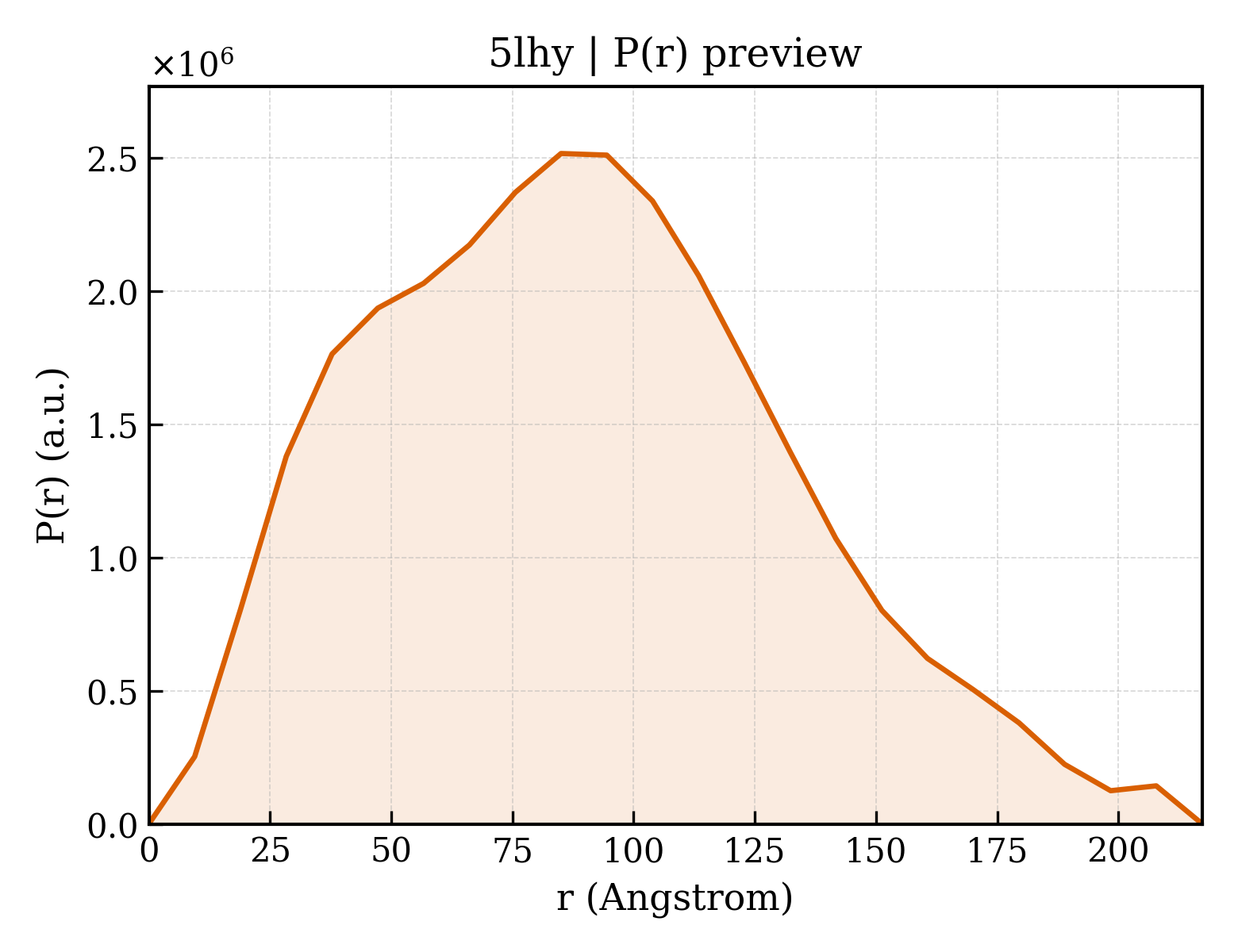 P(r) distribution for 5lhy