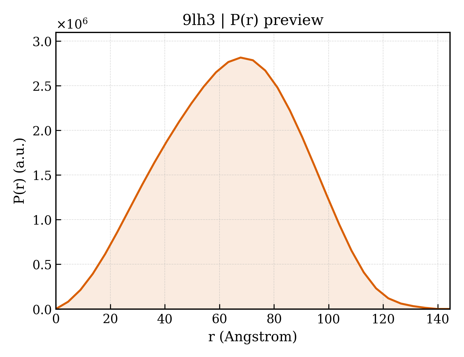 P(r) distribution for 9lh3