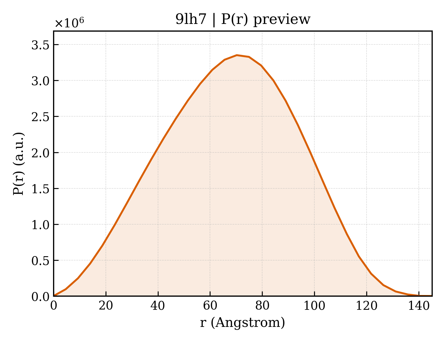 P(r) distribution for 9lh7