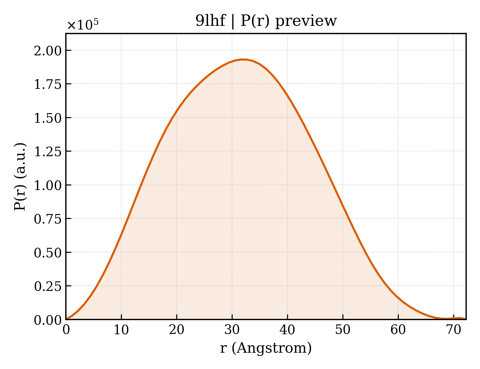 P(r) distribution for 9lhf