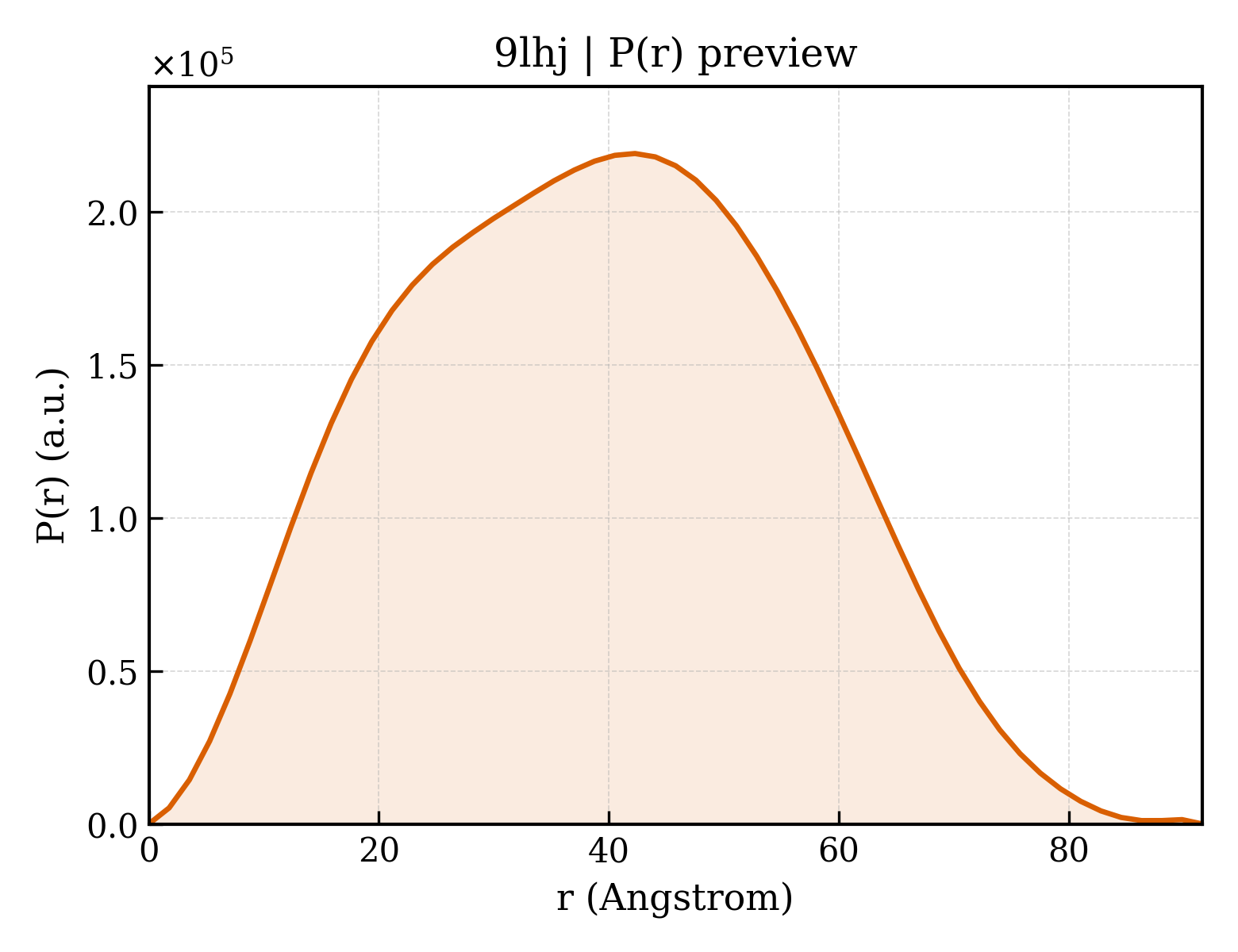 P(r) distribution for 9lhj