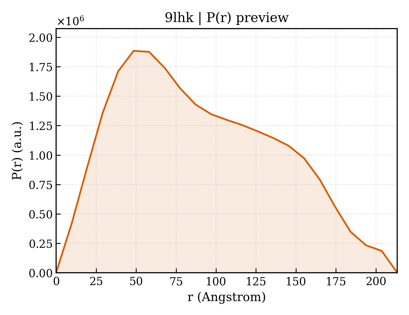 P(r) distribution for 9lhk