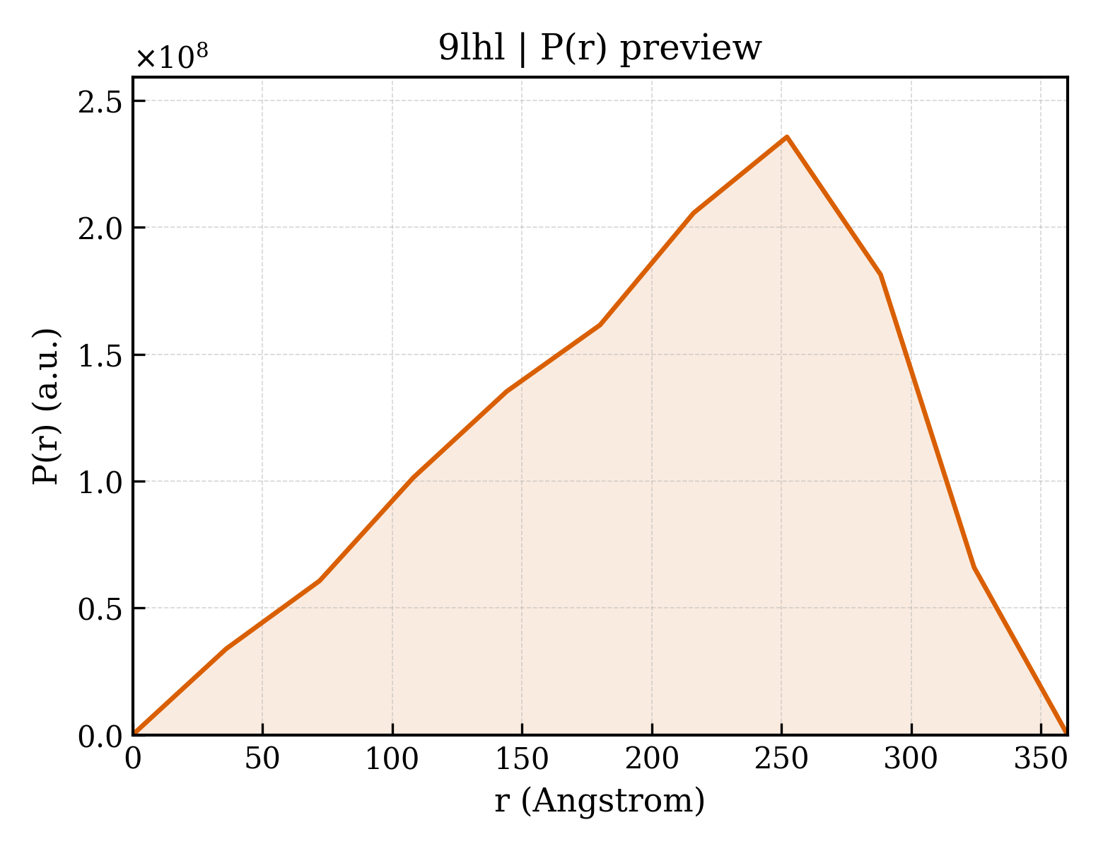 P(r) distribution for 9lhl