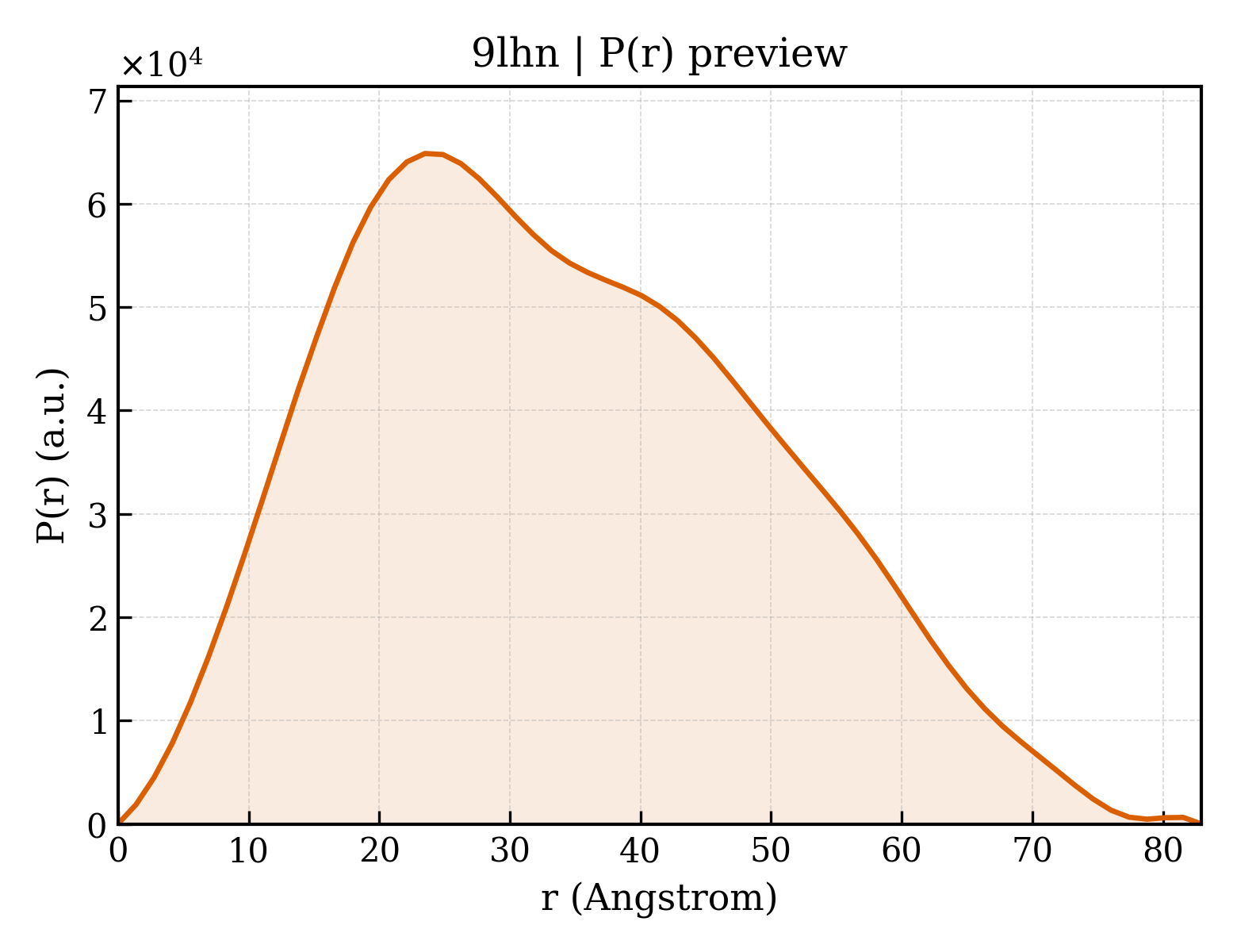 P(r) distribution for 9lhn