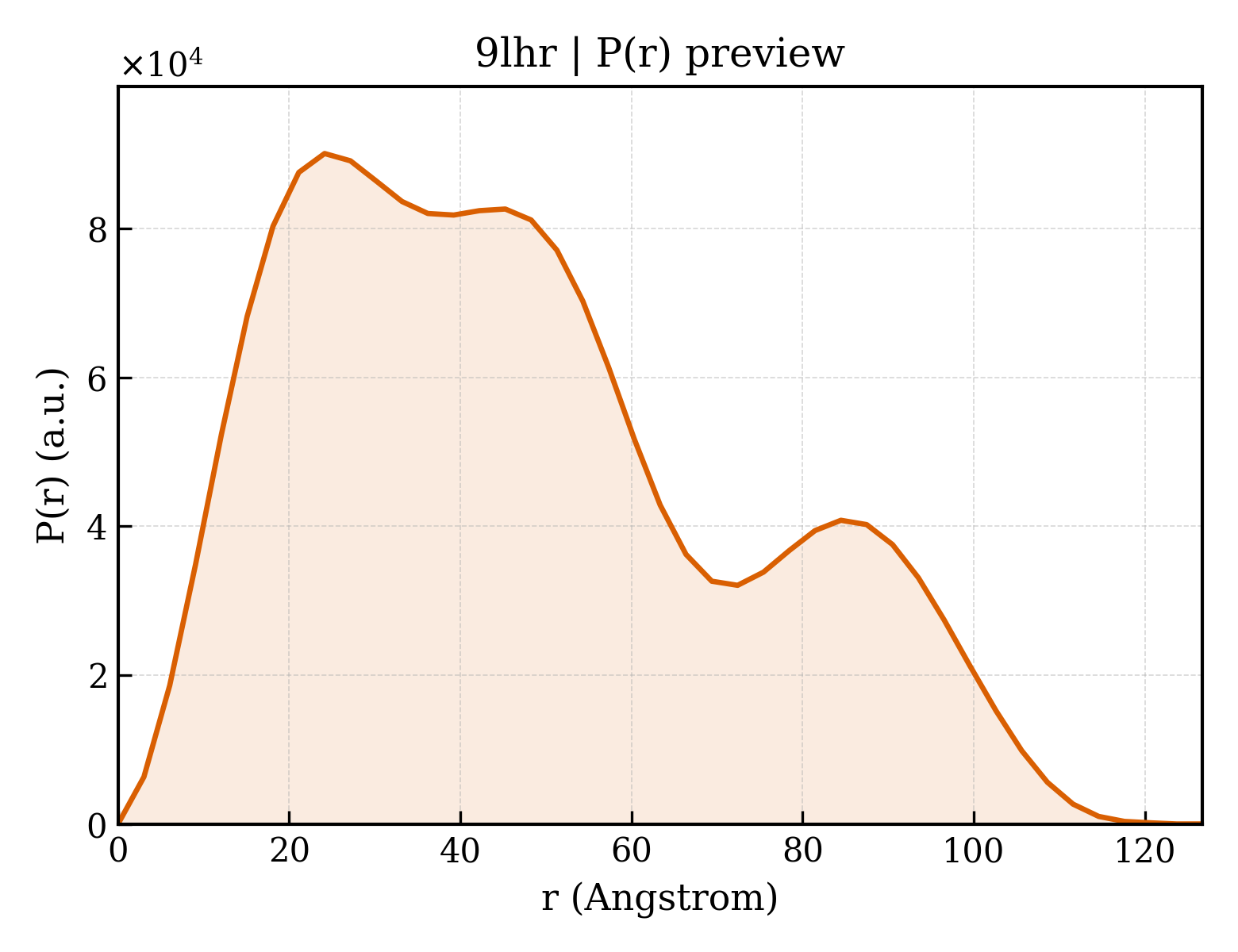 P(r) distribution for 9lhr
