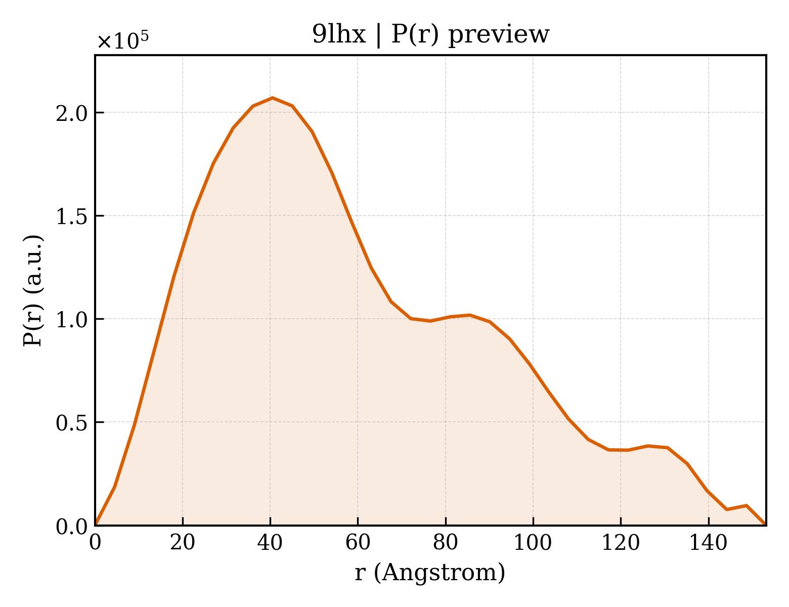 P(r) distribution for 9lhx