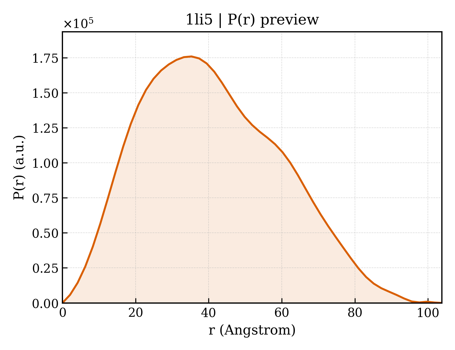 P(r) distribution for 1li5