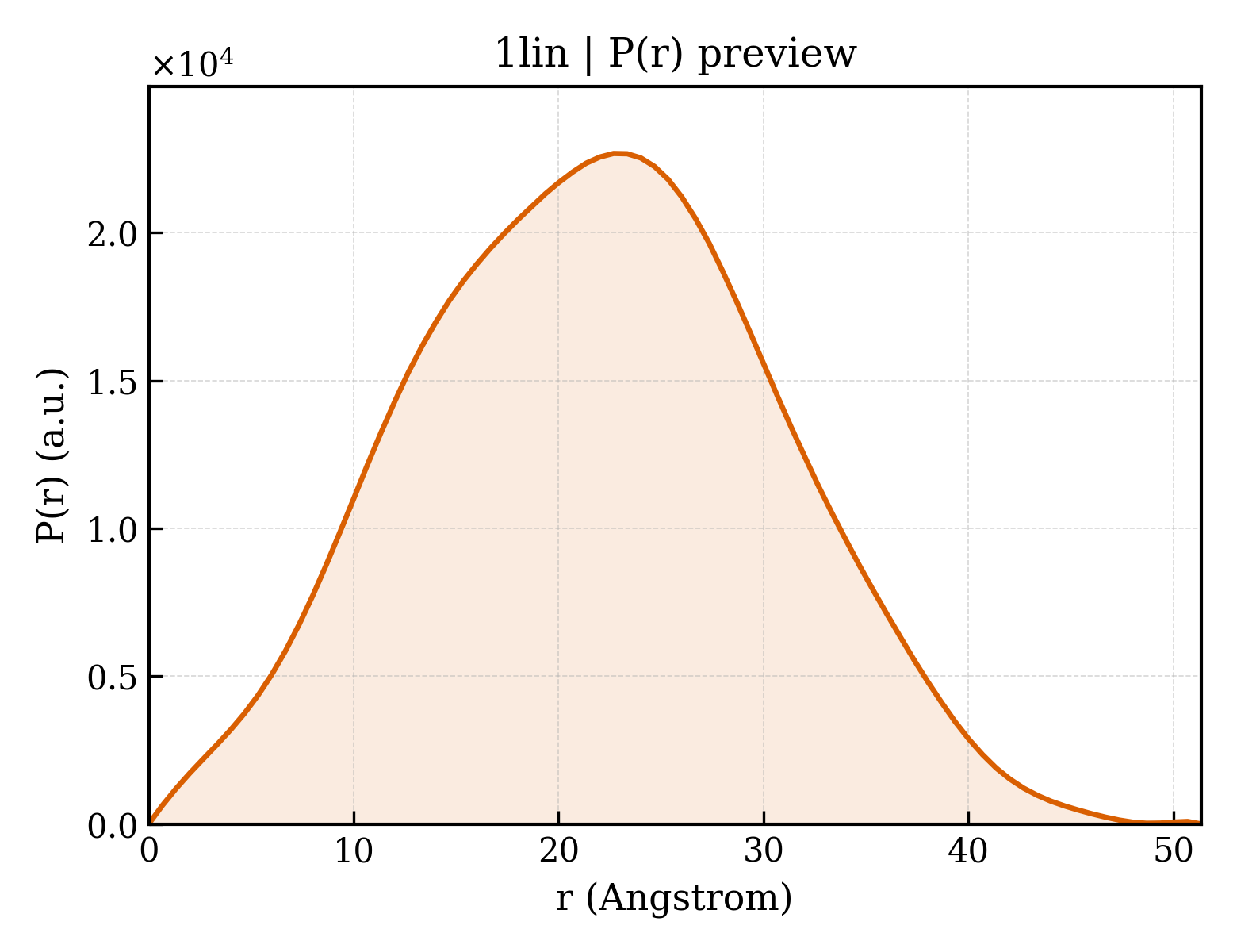 P(r) distribution for 1lin
