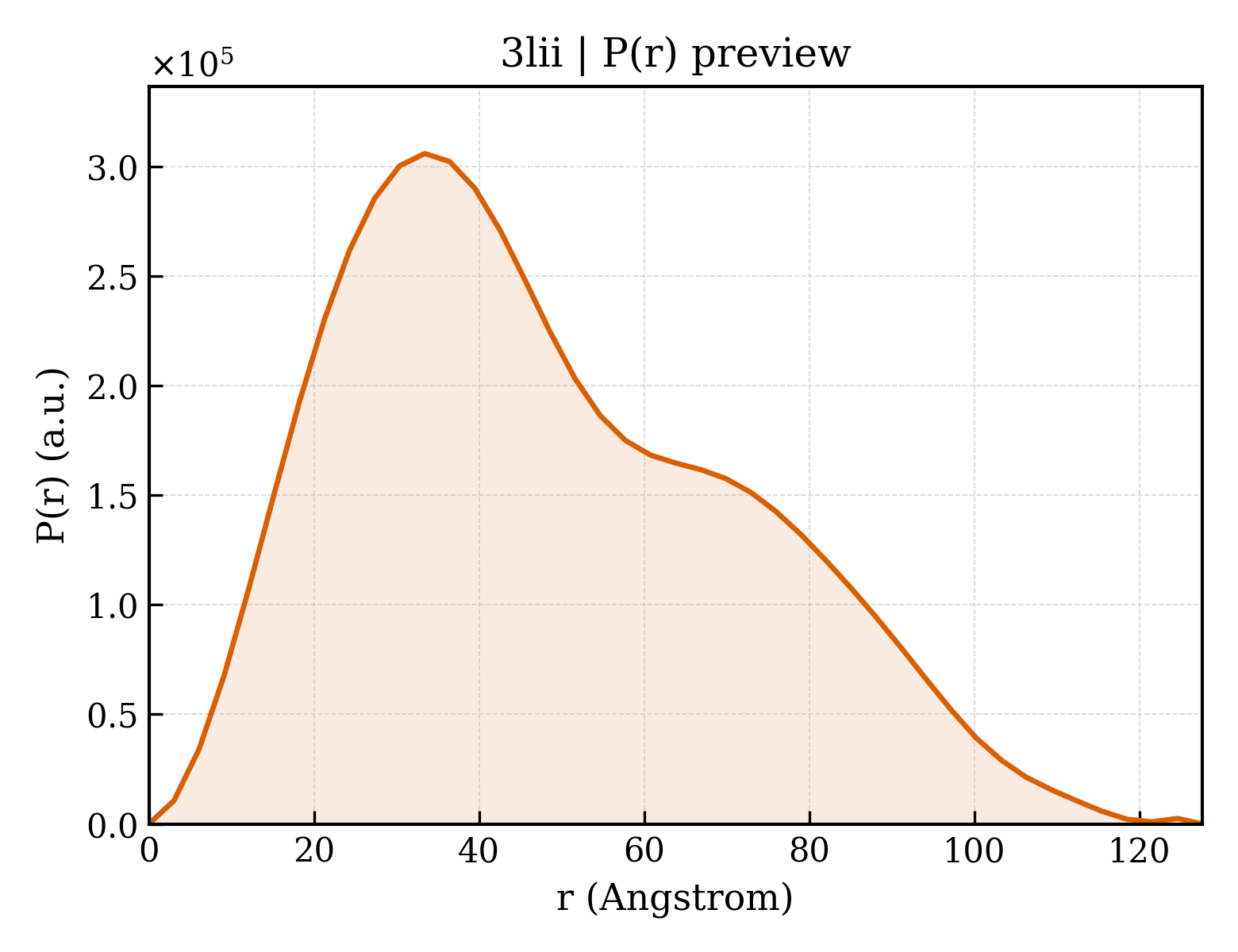 P(r) distribution for 3lii