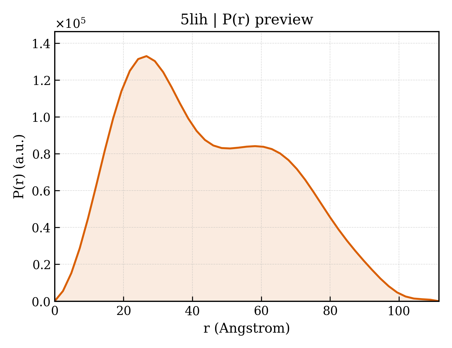P(r) distribution for 5lih
