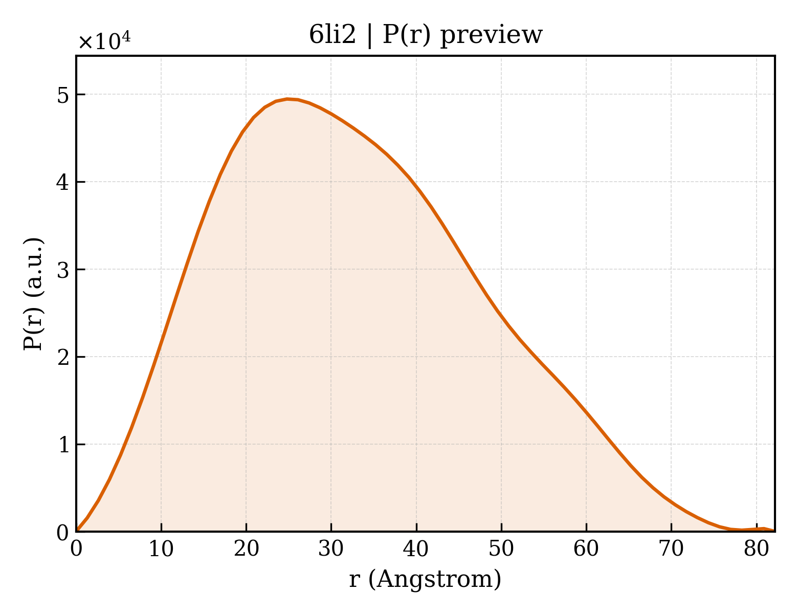 P(r) distribution for 6li2