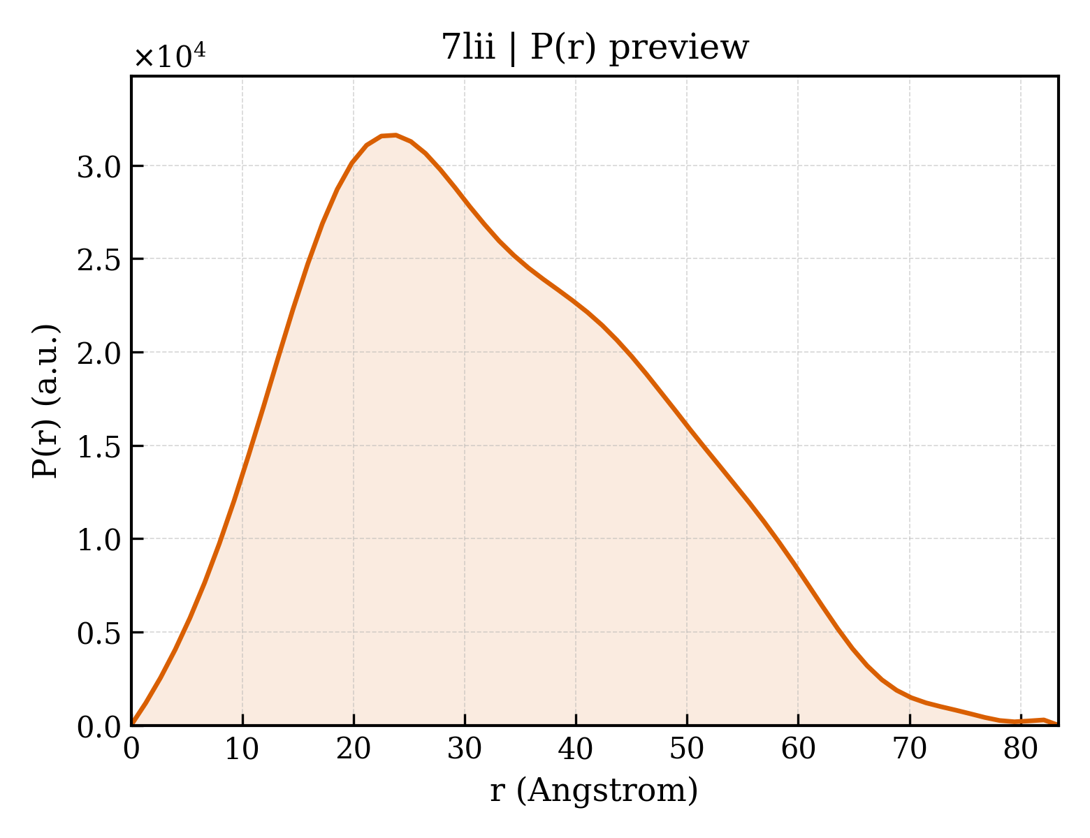 P(r) distribution for 7lii