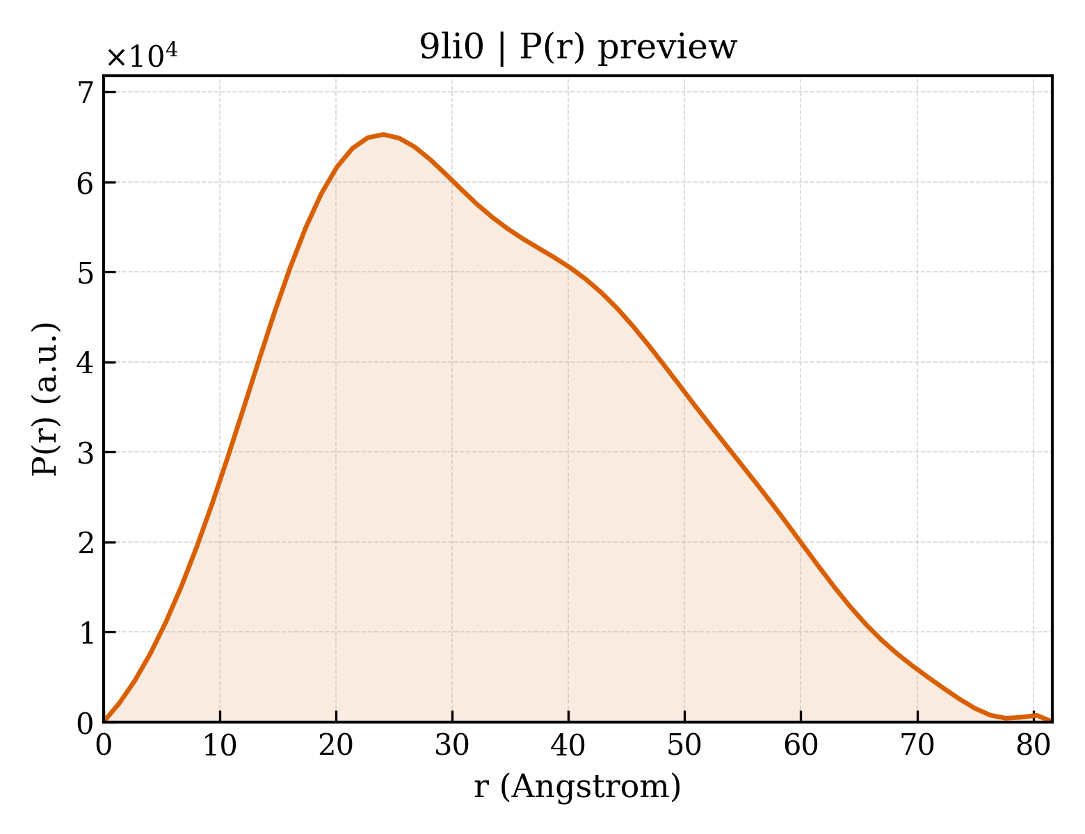 P(r) distribution for 9li0