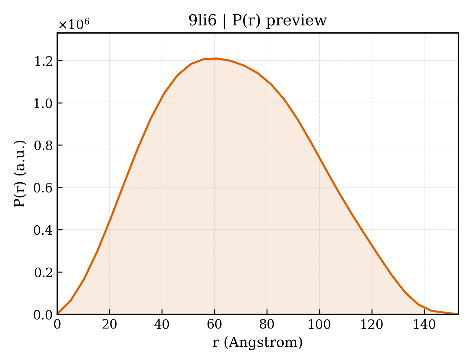 P(r) distribution for 9li6