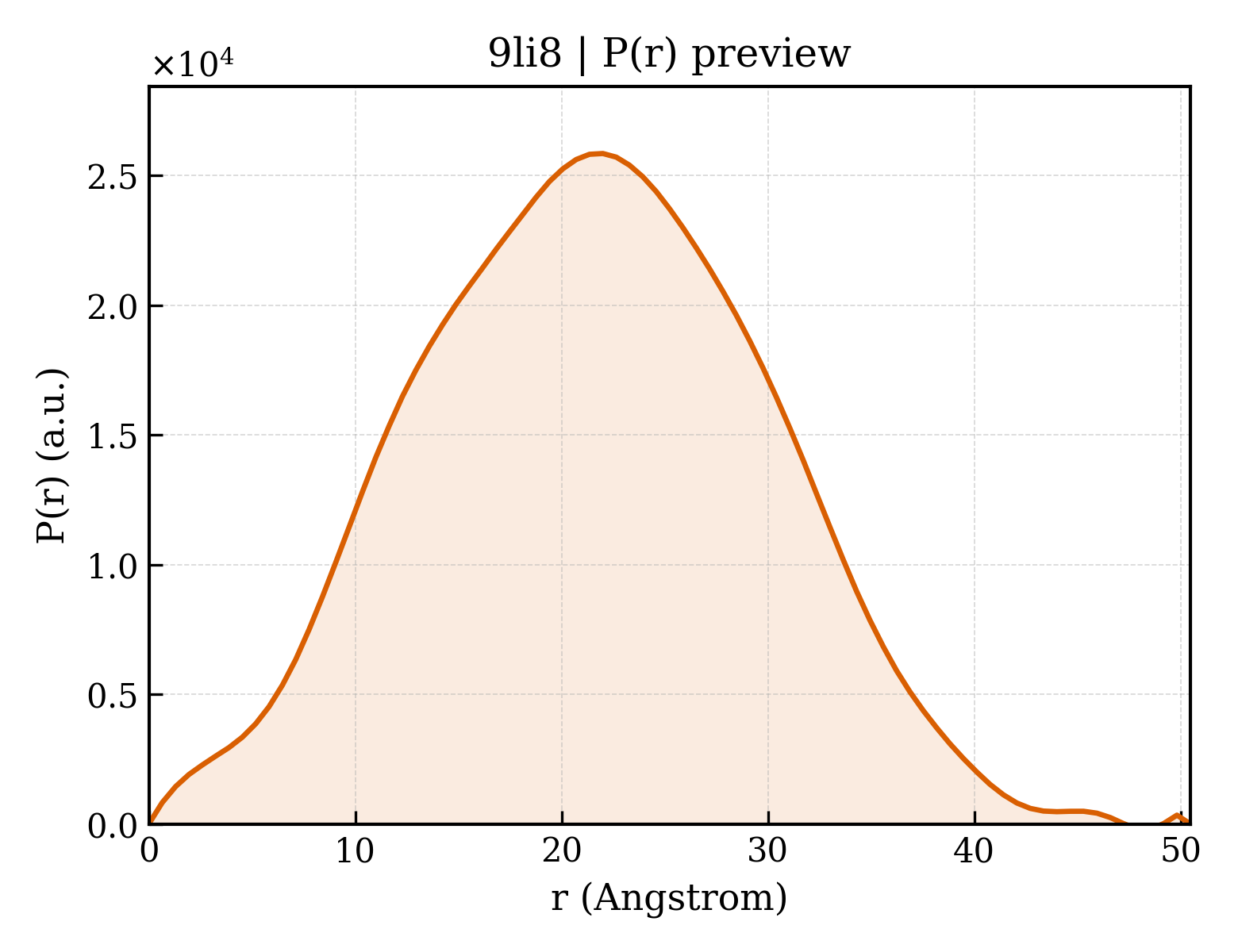 P(r) distribution for 9li8