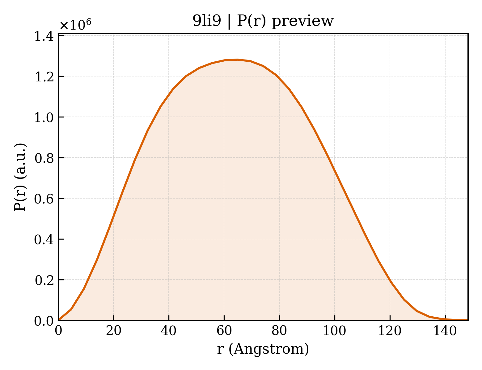P(r) distribution for 9li9