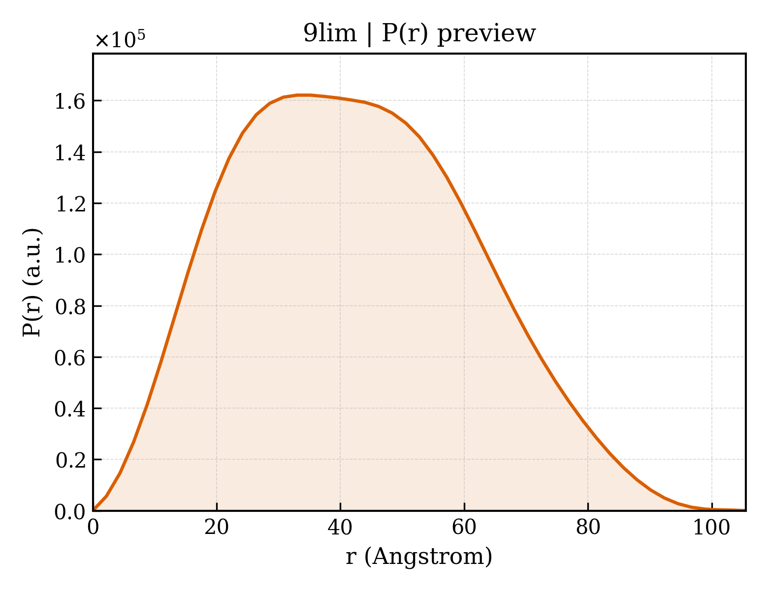 P(r) distribution for 9lim