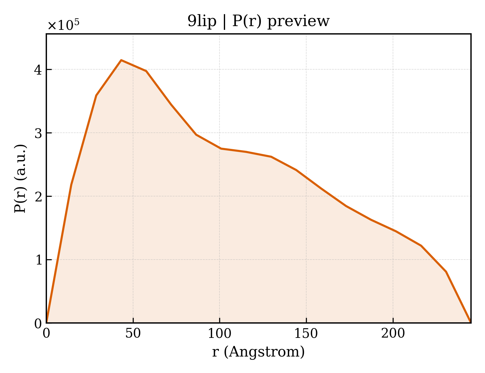 P(r) distribution for 9lip