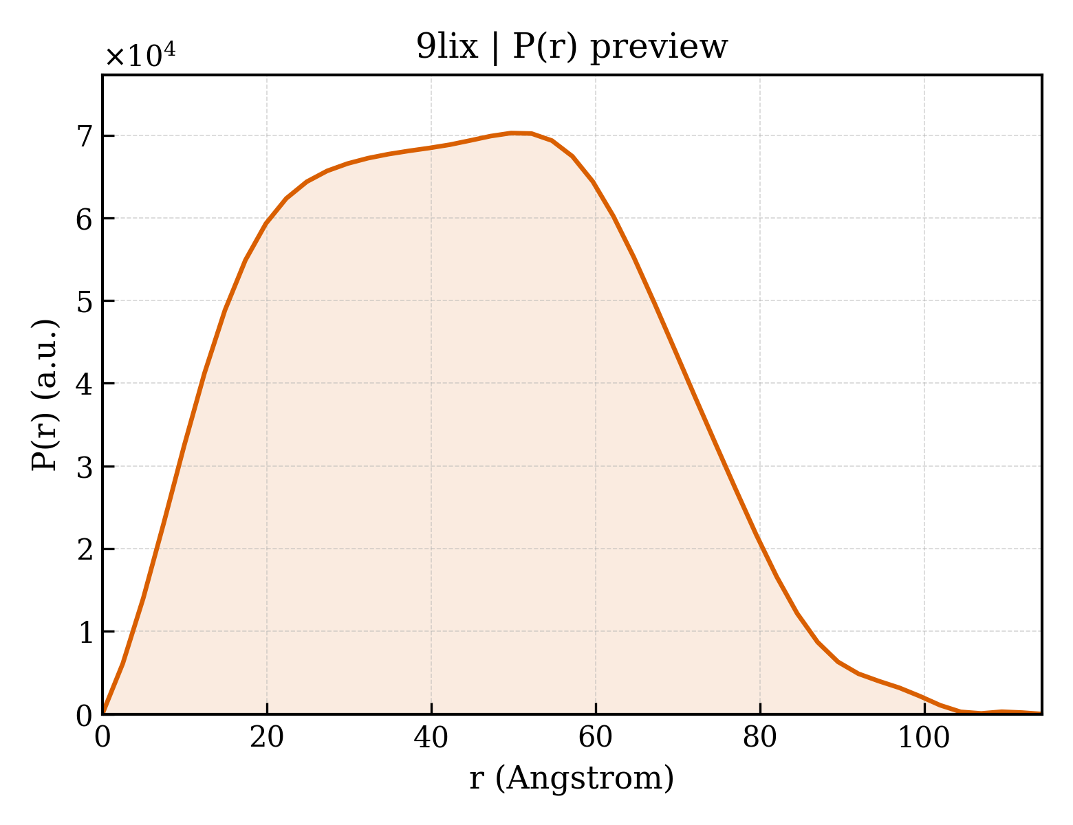 P(r) distribution for 9lix