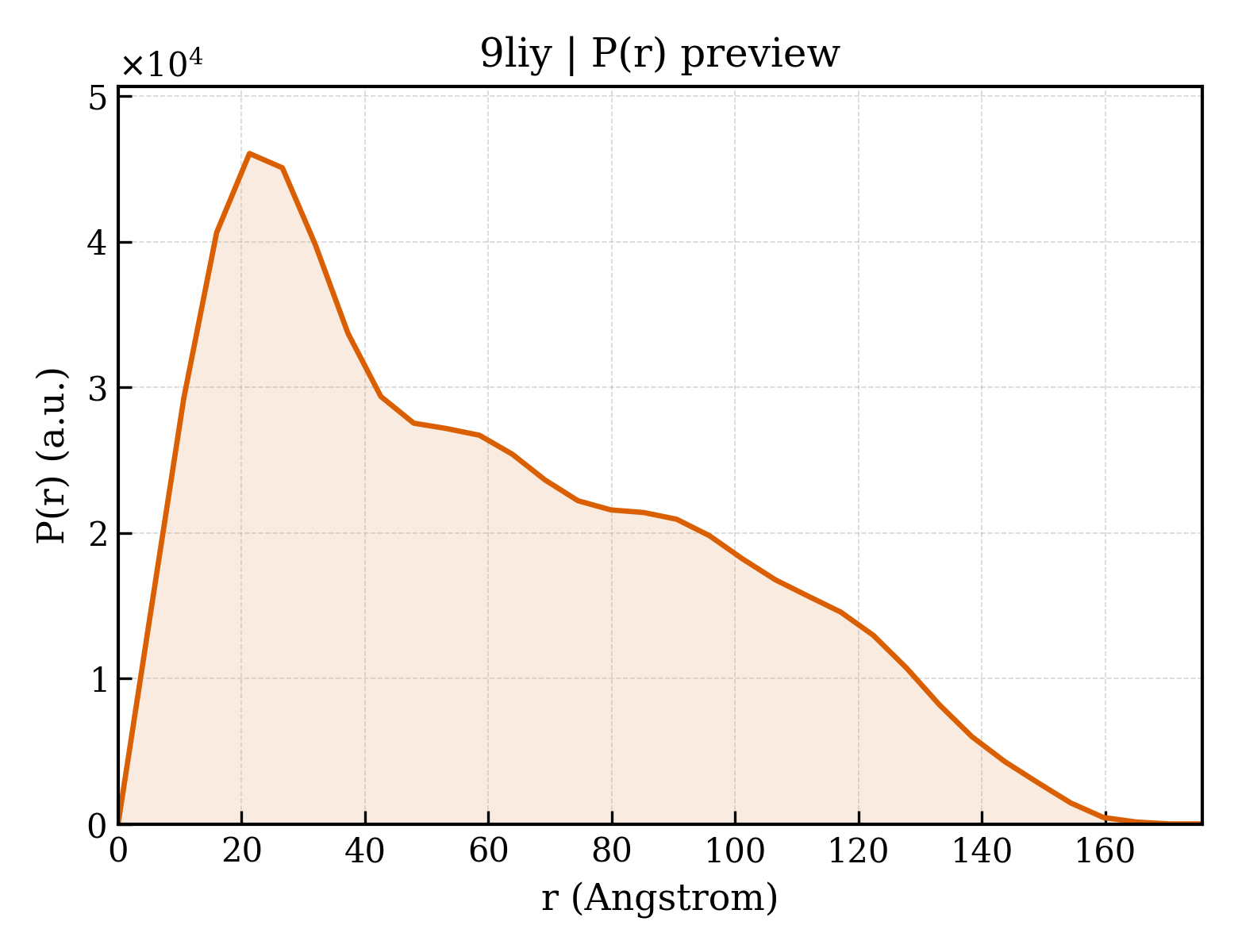 P(r) distribution for 9liy