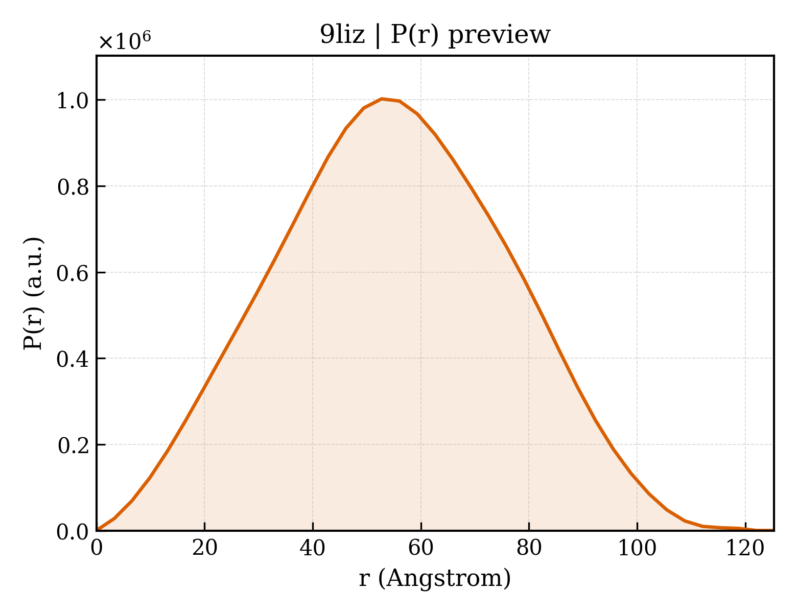 P(r) distribution for 9liz