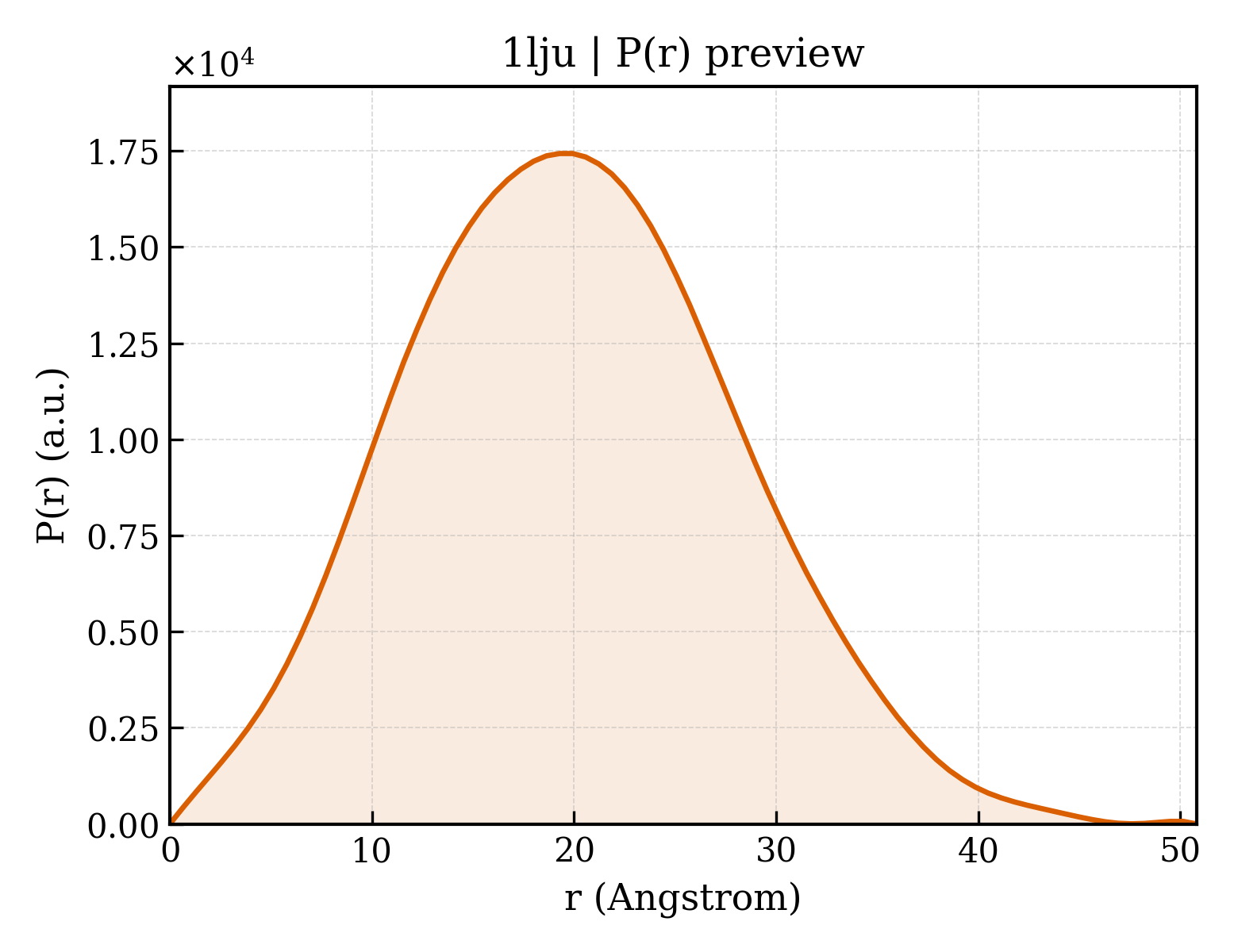 P(r) distribution for 1lju