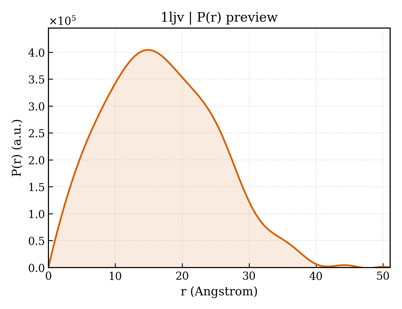 P(r) distribution for 1ljv