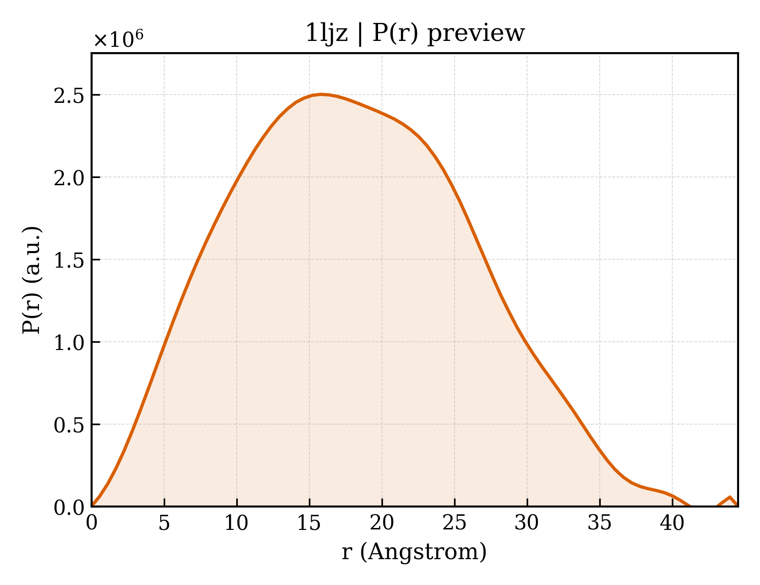P(r) distribution for 1ljz